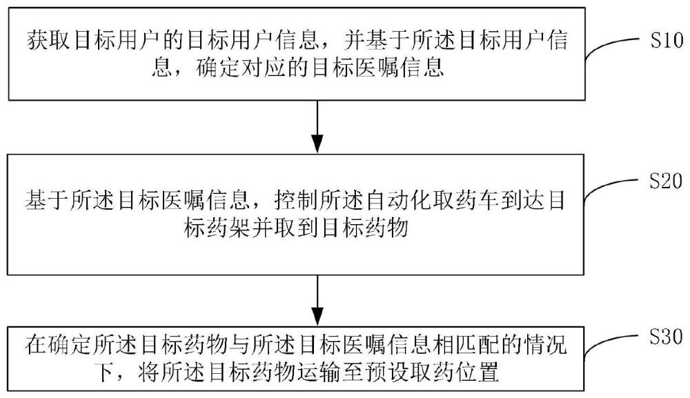 自动化取药车的控制方法、装置、计算机设备及存储介质