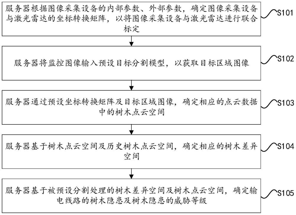 一种用于输电线路的树木生长监测方法及设备与流程