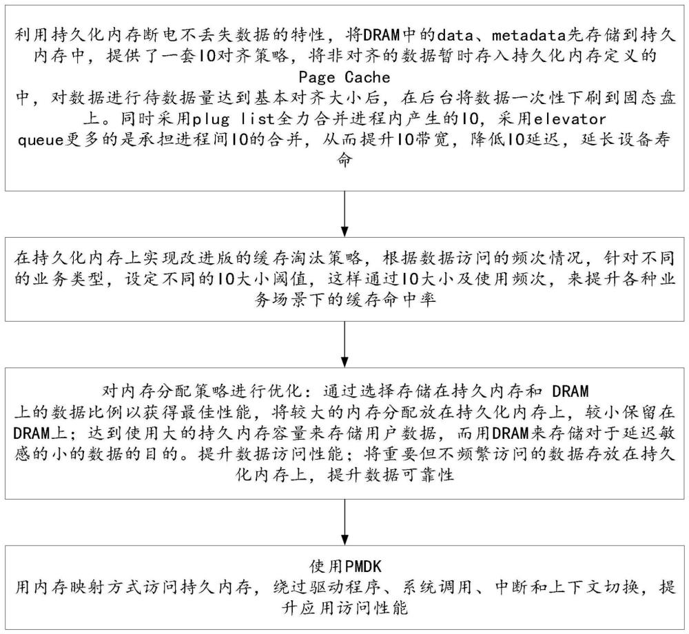 基于持久化内存的高速数据处理方法、装置、设备及介质与流程