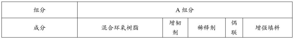 一种用于不锈钢蒙皮和蜂窝芯长久粘接的高韧性环氧胶粘剂及其制备方法与流程