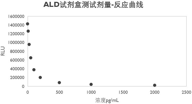 一种化学发光法检测醛固酮的试剂盒及应用的制作方法