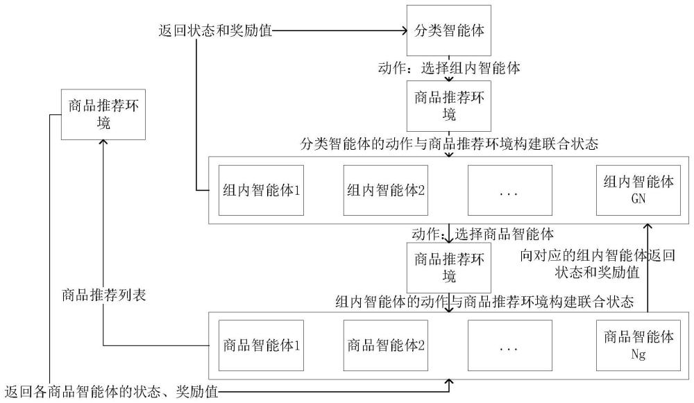 一种基于深度强化学习的商品推荐系统