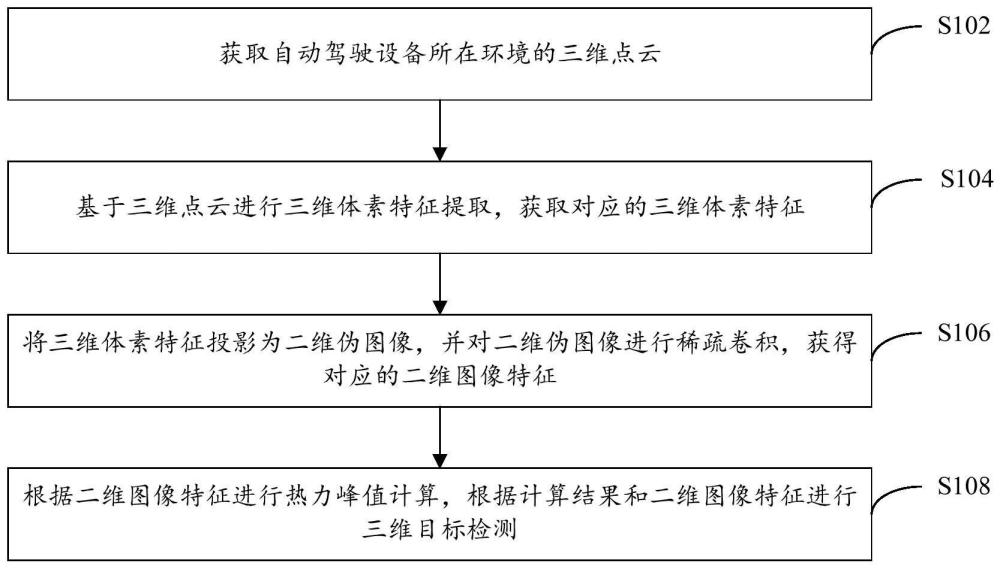 三维目标检测方法、装置、自动驾驶设备及存储介质与流程