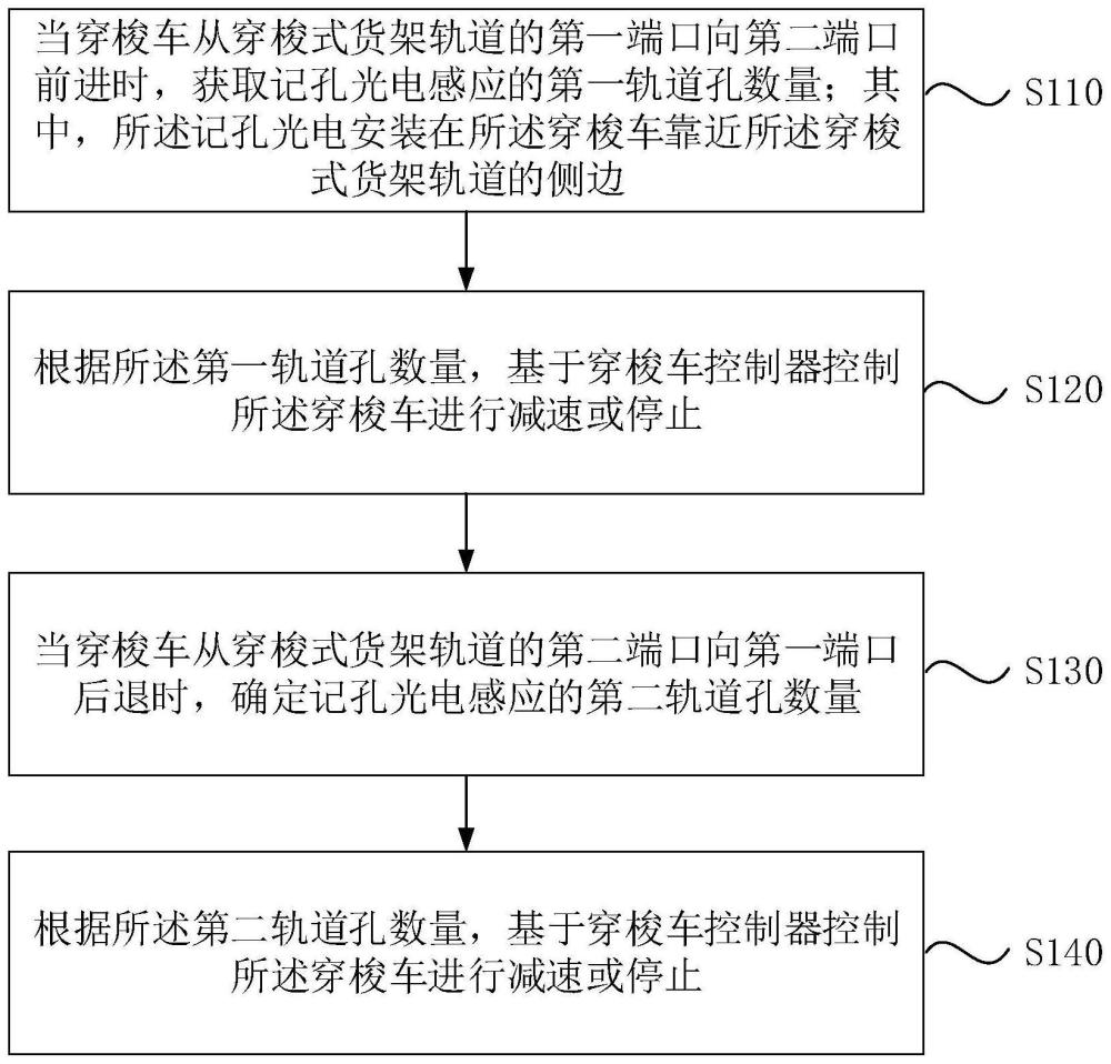 一种穿梭车控制方法、装置、电子设备及存储介质与流程