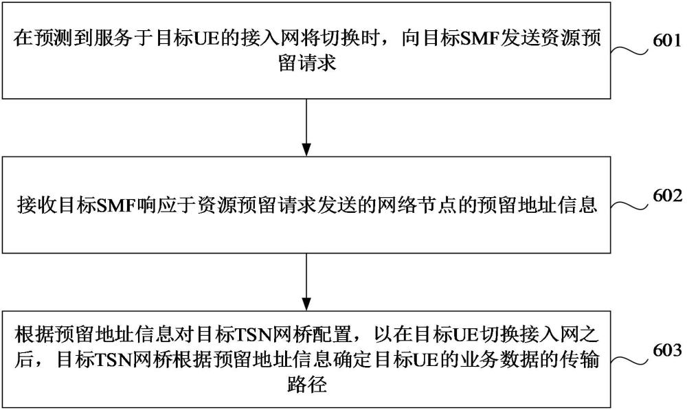 资源预留方法、通信系统和通信设备与流程