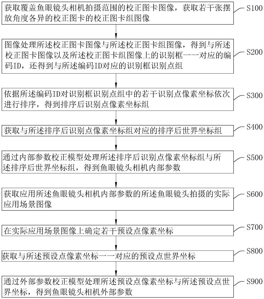 鱼眼镜头相机参数校正方法、系统、设备、及存储介质与流程