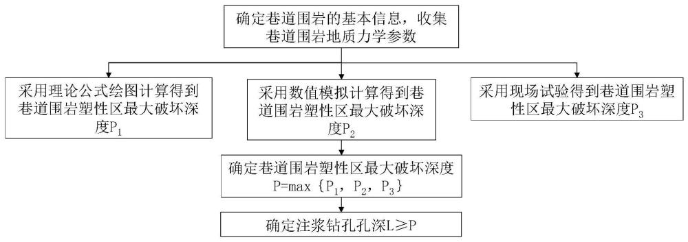 一种巷道浅孔注浆钻孔深度的确定方法及基于其的系统与流程