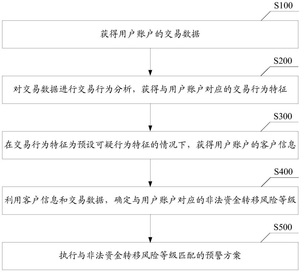 非法资金转移风险处理方法、装置、存储介质及电子设备与流程