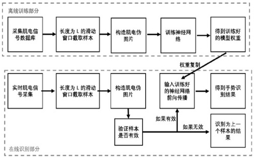 一种肌电信号手势识别方法与流程