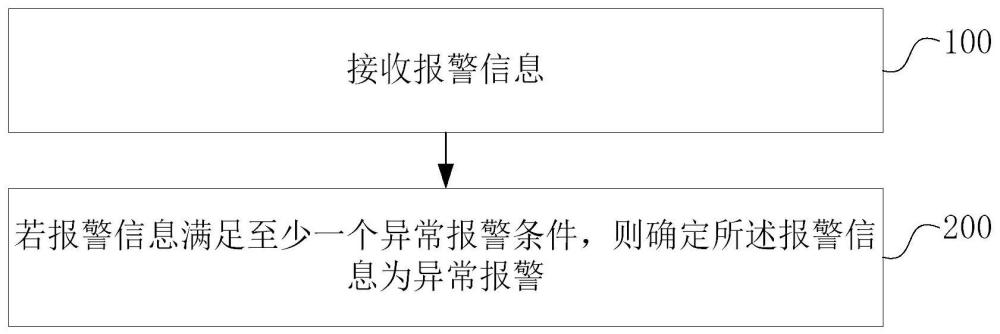 异常报警屏蔽方法、装置、电子设备和存储介质与流程