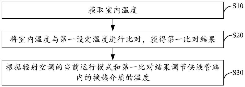 辐射空调的控制方法、装置、辐射空调及存储介质与流程