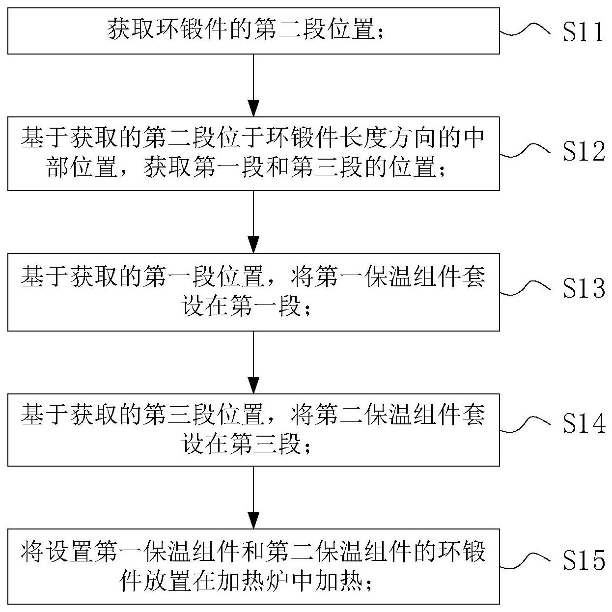 一种环锻件局部加热方法与流程