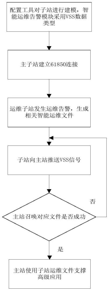 二次运维系统交互通信方法及系统与流程