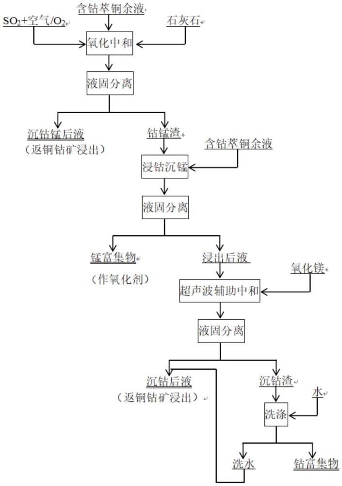 一种含钴萃铜余液除锰回收钴的方法与流程