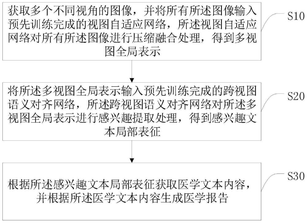 基于跨视图语义对齐的医学报告生成方法、系统及终端