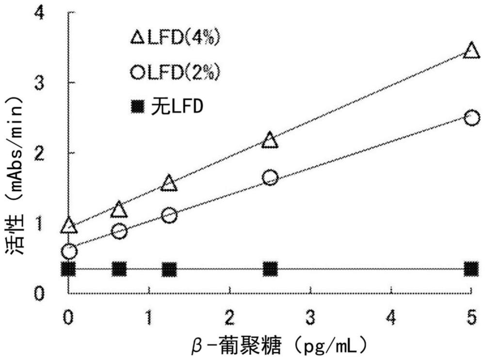 β-葡聚糖测定用试剂、其制造方法及用途与流程