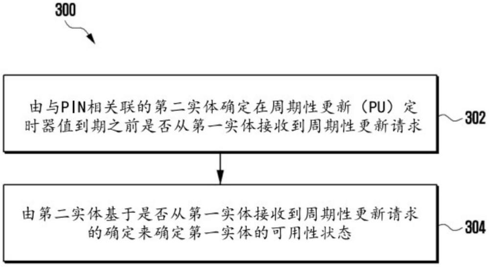 用于确定PIN中实体的可用性状态的系统和方法与流程