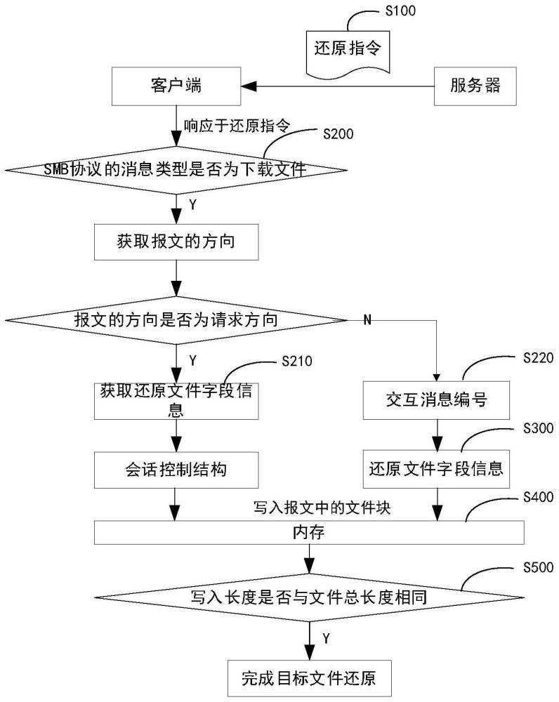 SMB协议文件还原方法及系统与流程