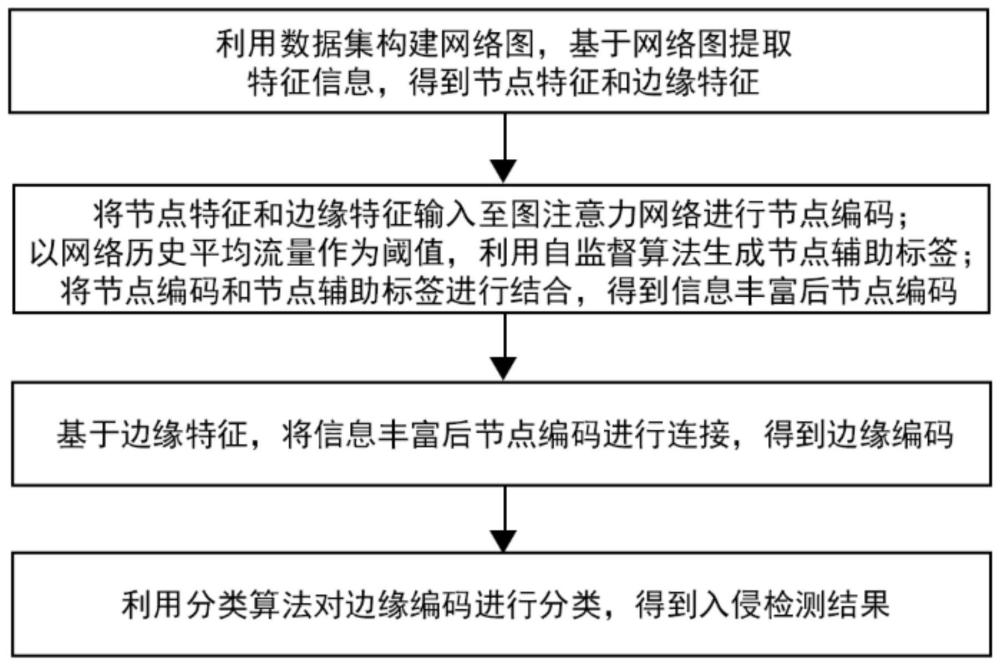 一种基于图注意力网络的网络入侵检测方法及系统