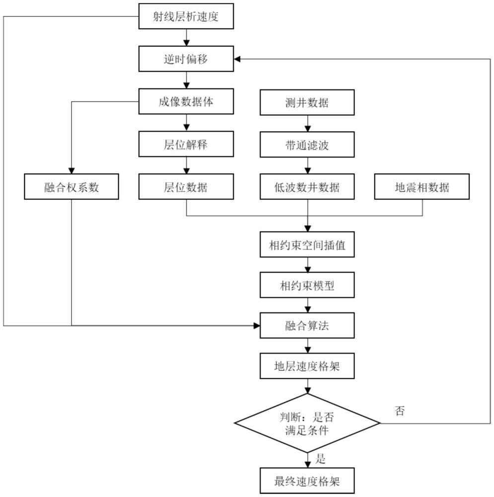 一种基于多元信息融合的地层格架速度构建方法和装置与流程