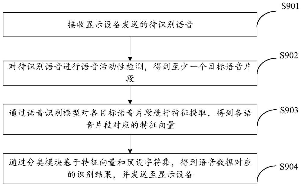 显示设备、服务器及其各自对应的语音键盘输入识别方法与流程