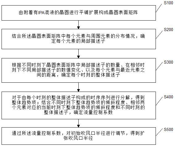 一种晶圆清洗过程中吹风气体流量控制方法及系统与流程