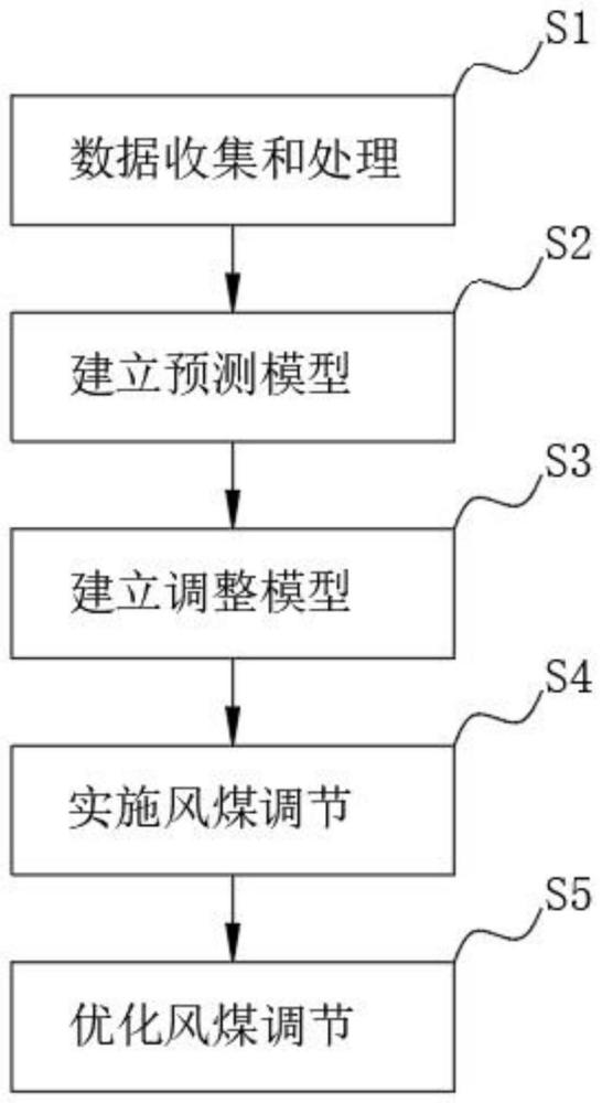 基于深度调峰工况的风煤调节方法与流程