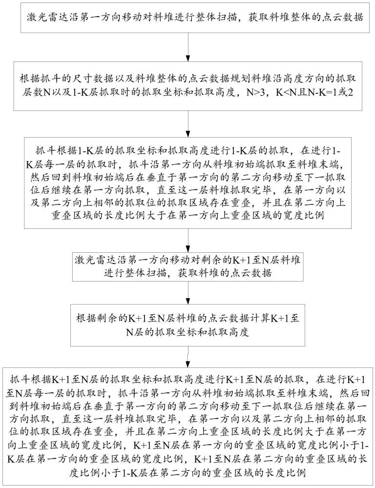 一种基于激光雷达的智能破堆方法与流程