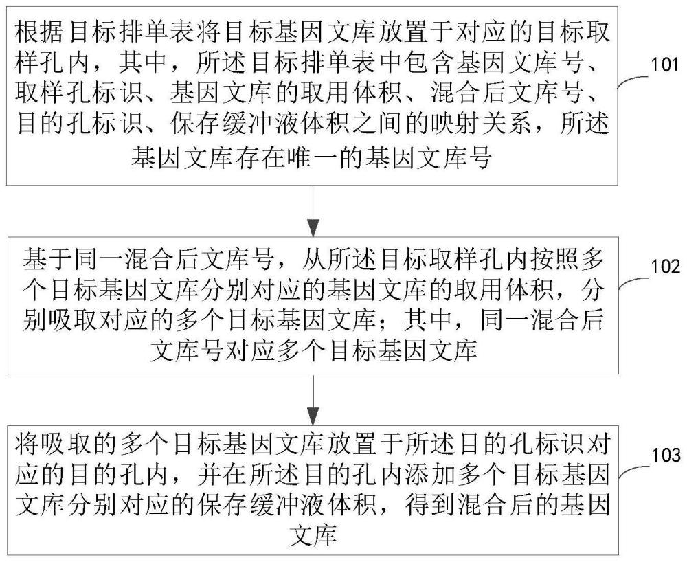 一种基因文库的混合方法及装置、电子设备和存储介质与流程