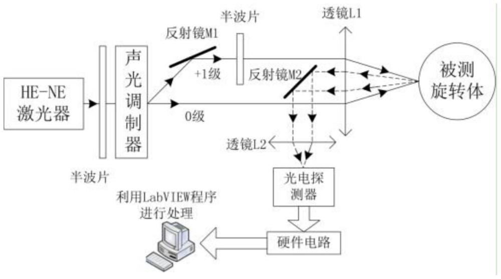 一种激光多普勒瞬时转速测量装置及方法与流程