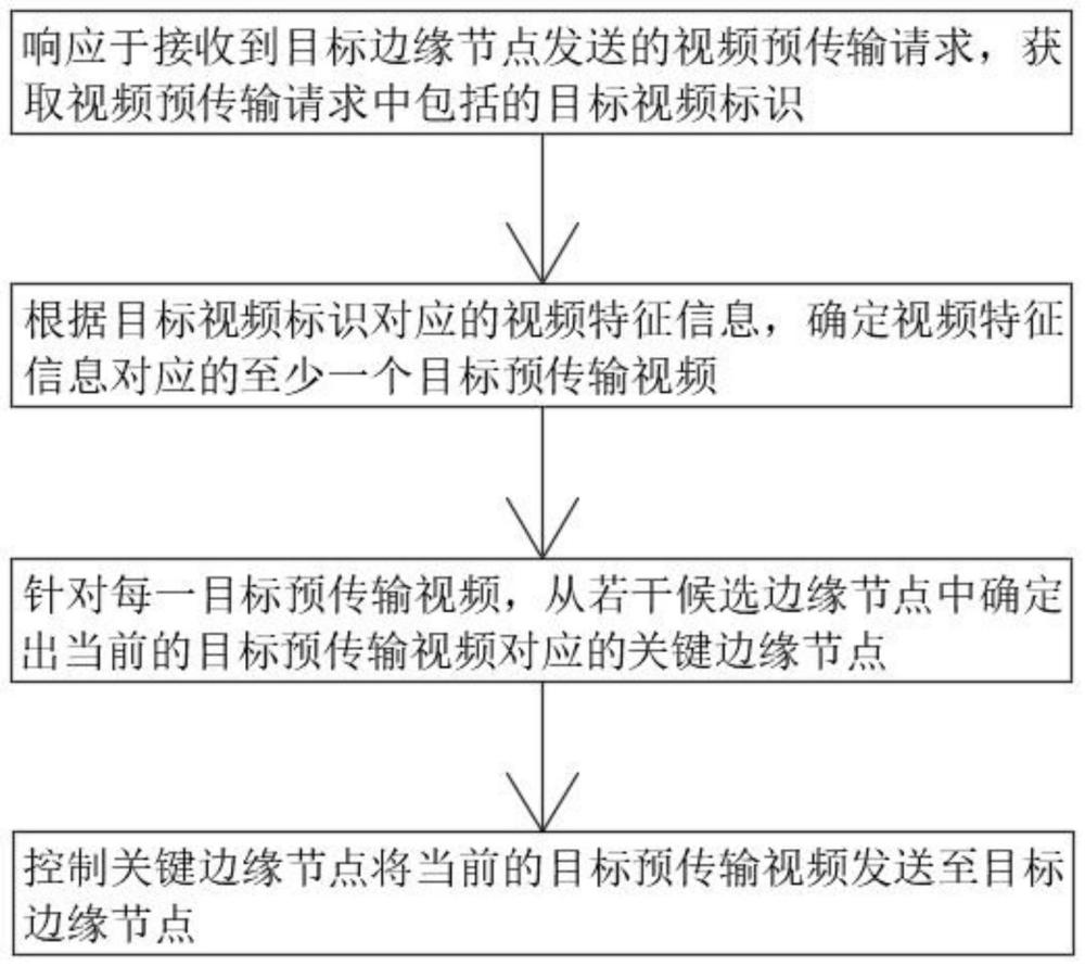 一种视频预传输方法及装置、电子设备及存储介质与流程