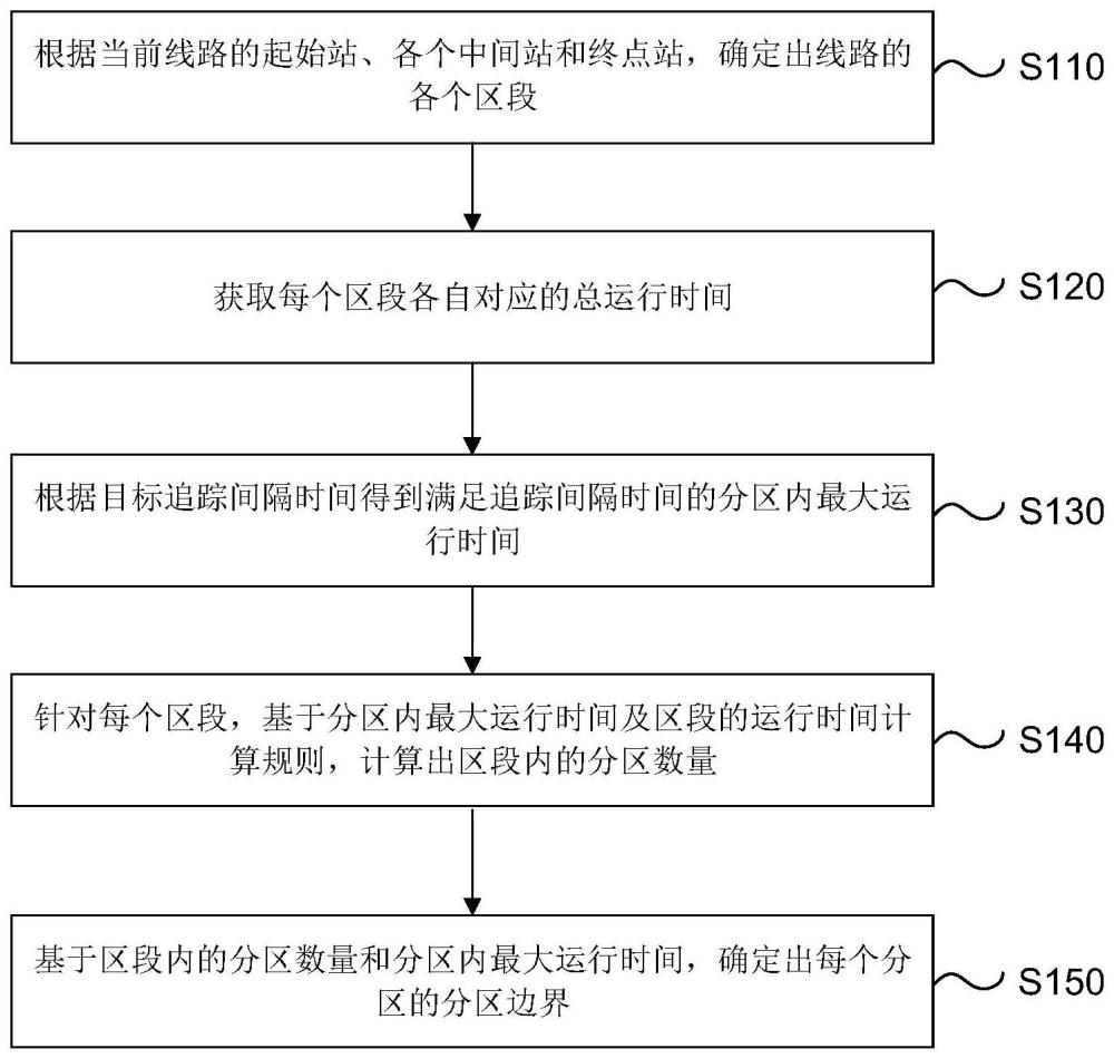 一种基于车站位置的区域划分方法、装置、设备及介质与流程