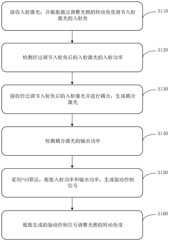 一种基于光楔的激光耦合方法及系统与流程