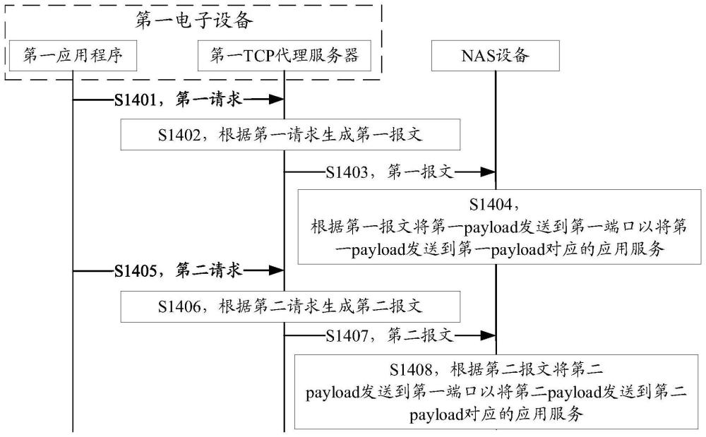 一种系统、访问NAS设备的方法、NAS设备以及电子设备与流程