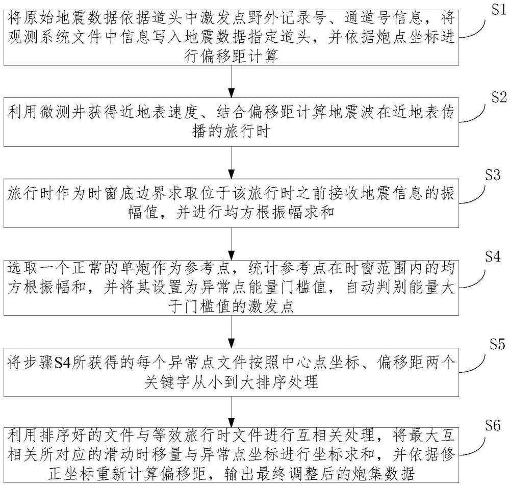 一种基于共炮点域的异常偏移距自动判别与调整方法与流程