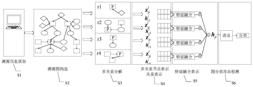 一种基于多关系感知的异构图嵌入攻击检测方法及装置