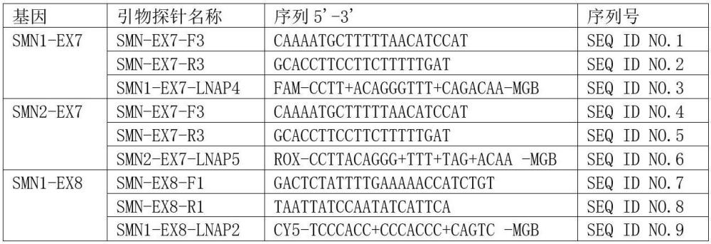基于2-ΔΔCT方法检测SMN1基因和SMN2基因拷贝数的试剂盒及其使用方法与流程