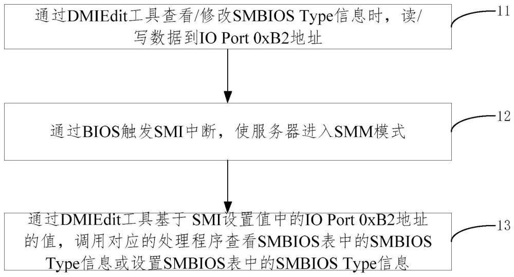 修改SMBIOS Type信息的处理方法及装置与流程