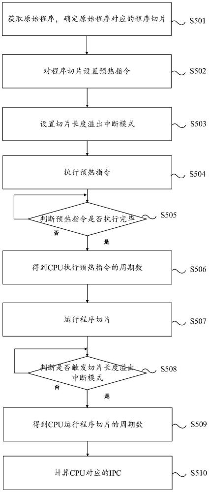 一种处理器的性能评估方法及其电子设备、介质与流程