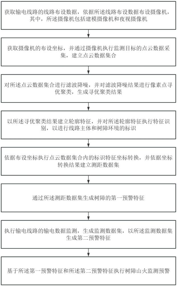 应用三维立体测距的树障山火监测预警方法及系统与流程