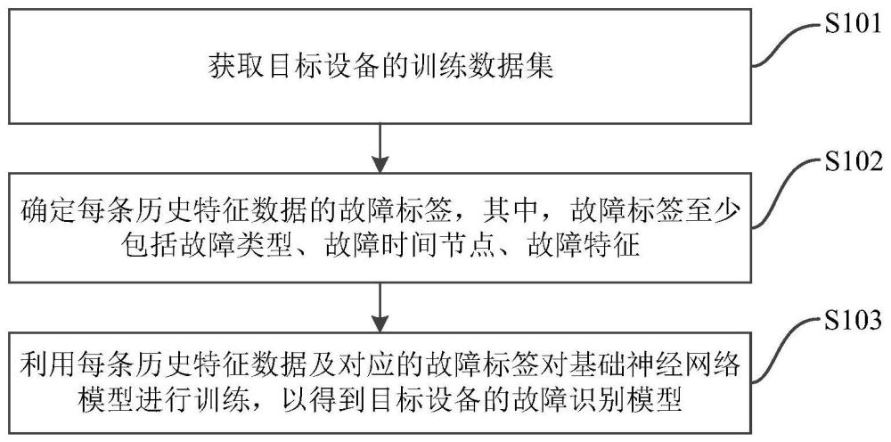 设备故障识别模型训练及故障识别方法、装置及电子设备与流程