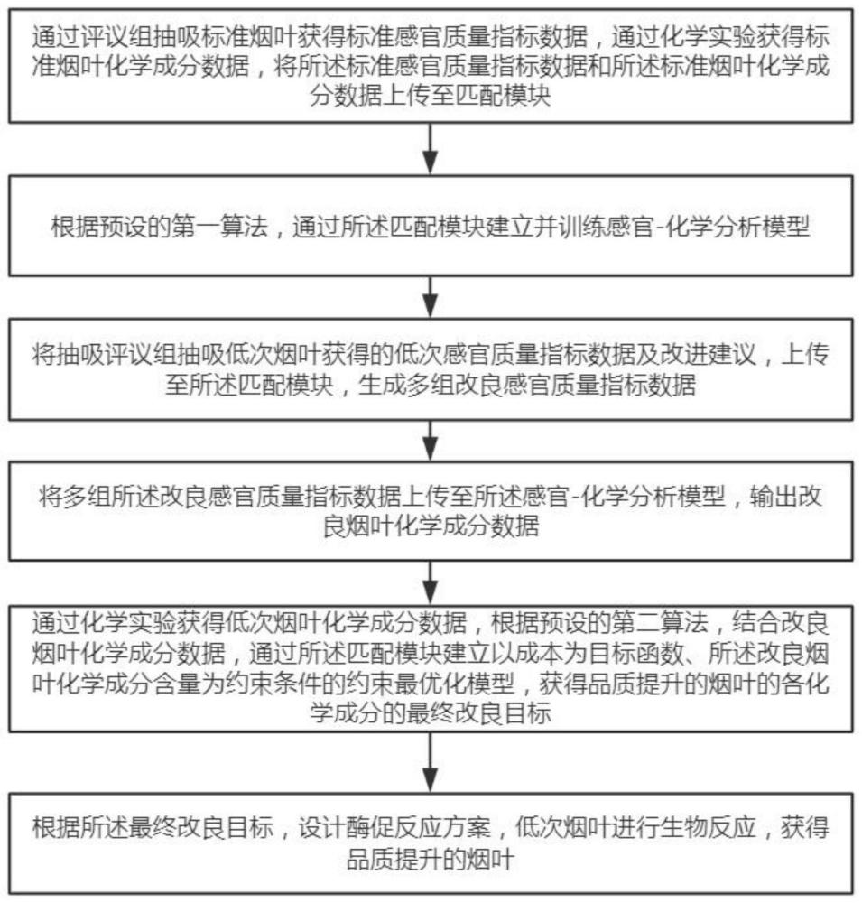 一种烟叶品质提升方法、设备及存储介质与流程