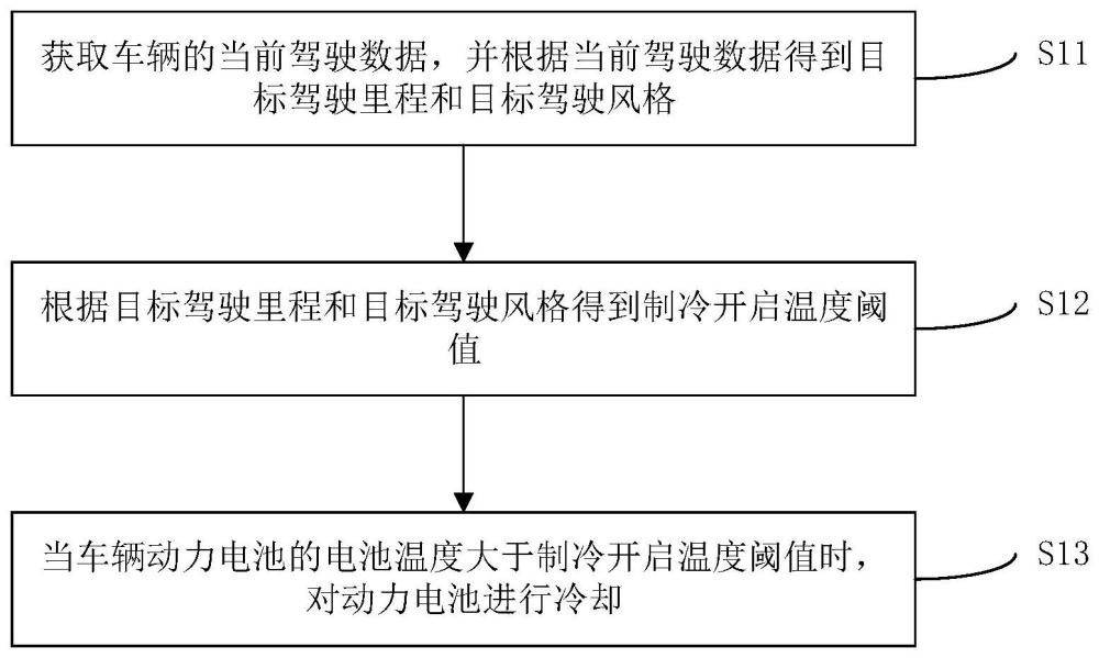 车辆动力电池热管理方法、存储介质、电子设备、车辆与流程