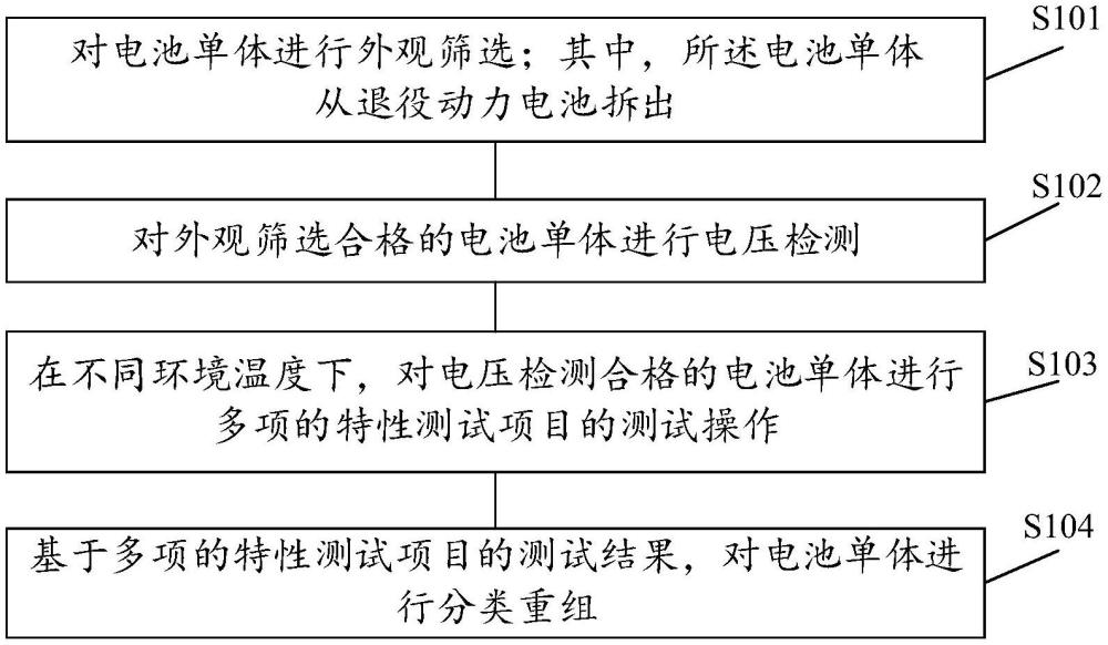 退役动力电池梯次利用筛选方法和装置与流程