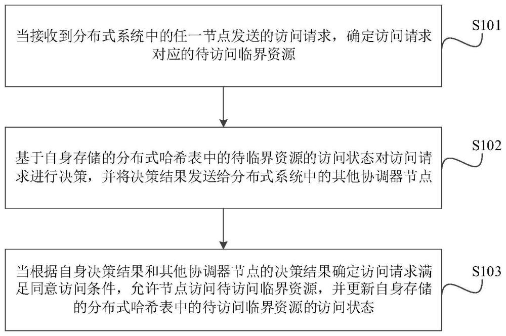 一种分布式系统的资源访问方法、系统、设备及存储介质与流程