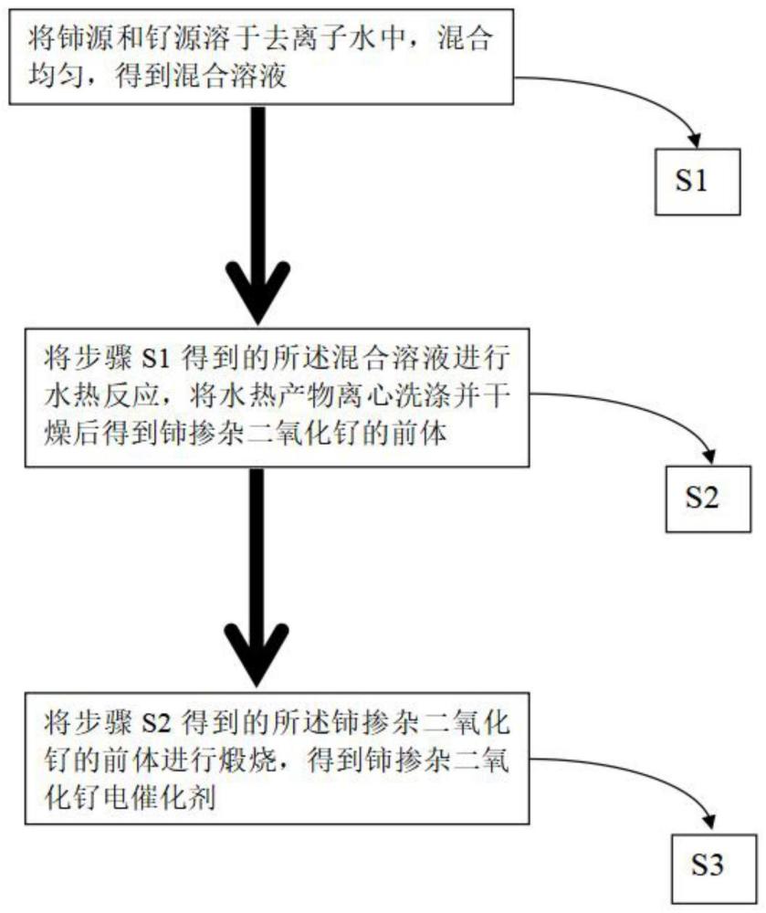 一种铈掺杂二氧化钌电催化剂及其制备方法和应用