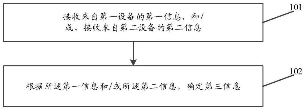 一种通信方法、装置和存储介质与流程