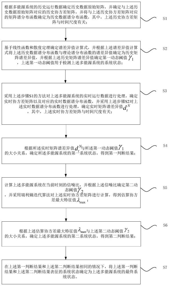 基于双重动态阈值的分布式多能源系统状态感知方法