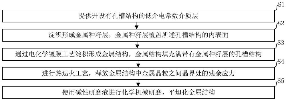 金属互连结构的制作方法与流程