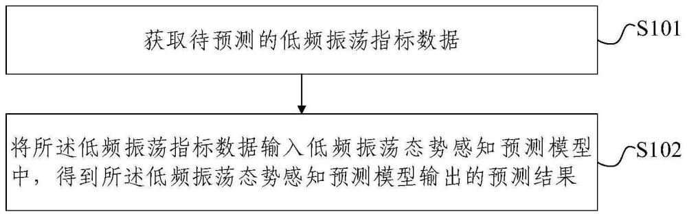 一种低频振荡态势感知预测方法及设备